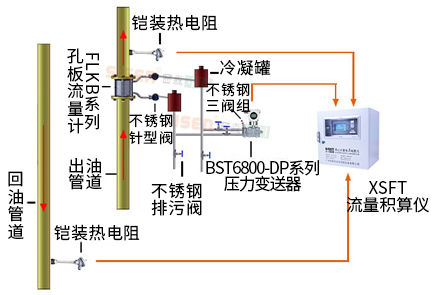 導(dǎo)熱油爐熱量計(jì)量系統(tǒng)（孔板流量計(jì)、渦街流量計(jì)）